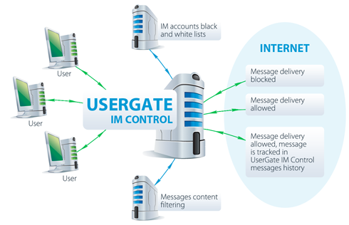 UserGate IM Control Screenshot